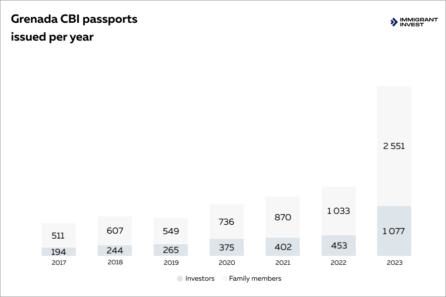 Grenada Citizenship by Investment: passports issued per year