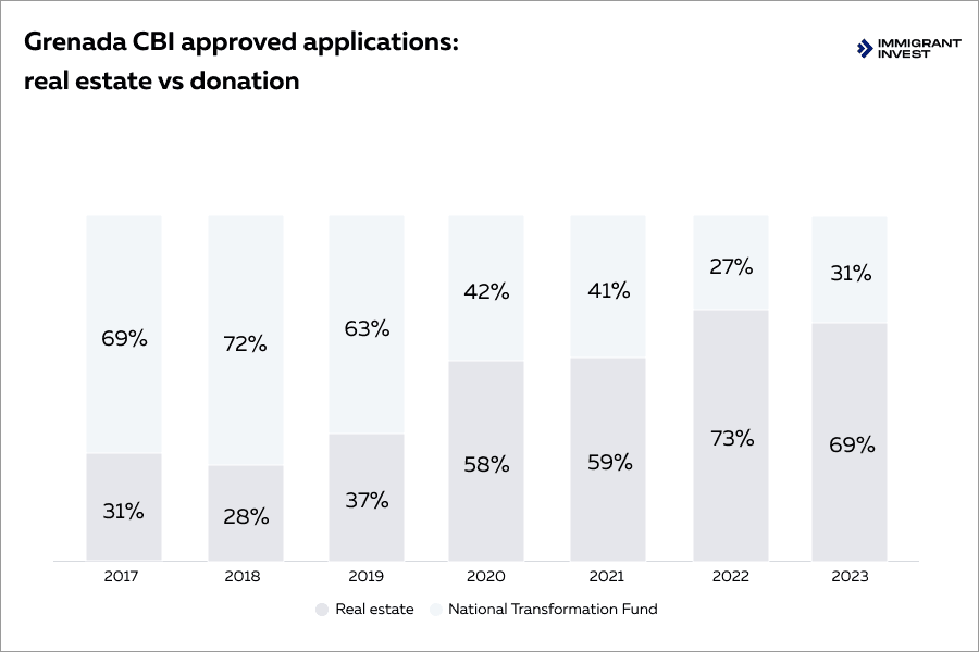 Grenada Citizenship by Investment: real estate vs donation