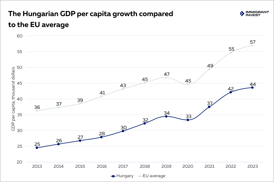 Hungary business opportunities 2024