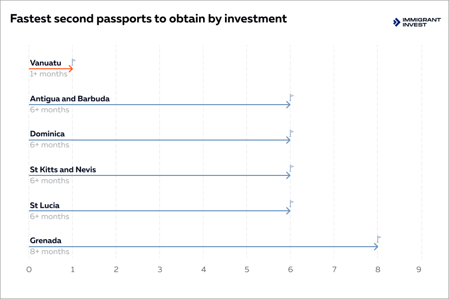 Easiest countries to get a second passport