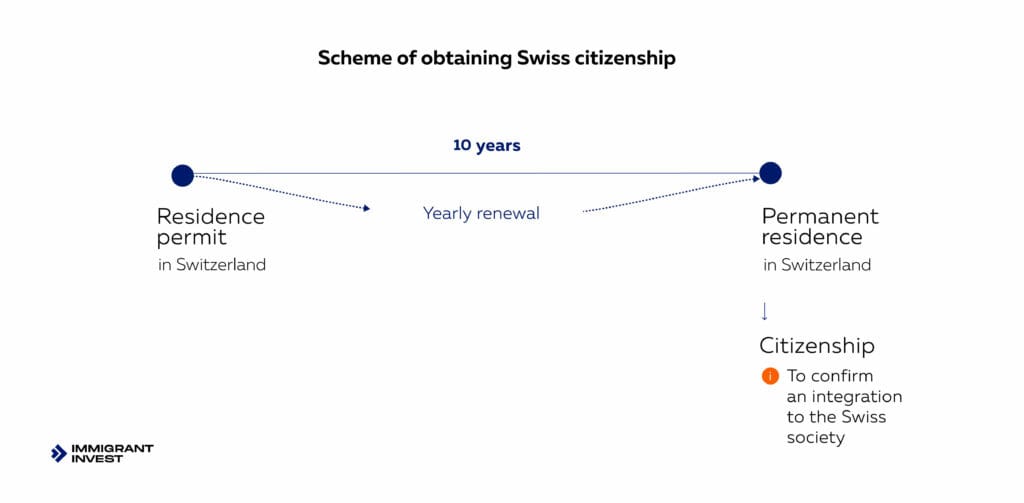 How to obtain Swiss citizenship