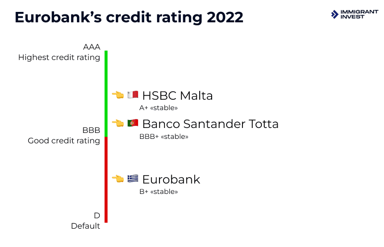 Open a bank account in Greece. Credit rating of the best bank in Greece