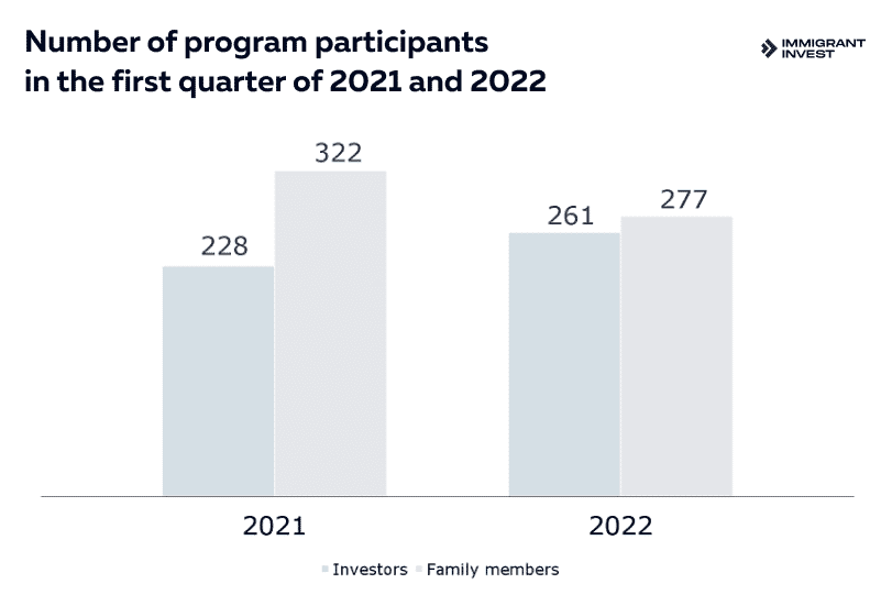 Residence permit in Portugal by investment: comparison of the number of participants in the first quarter of 2021 and 2022