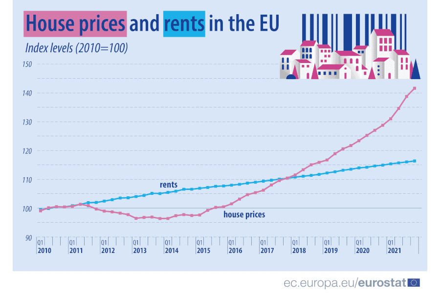 Real estate in the EU countries: housing and rent price index — House Price Index — for the period from 2010 to 2021