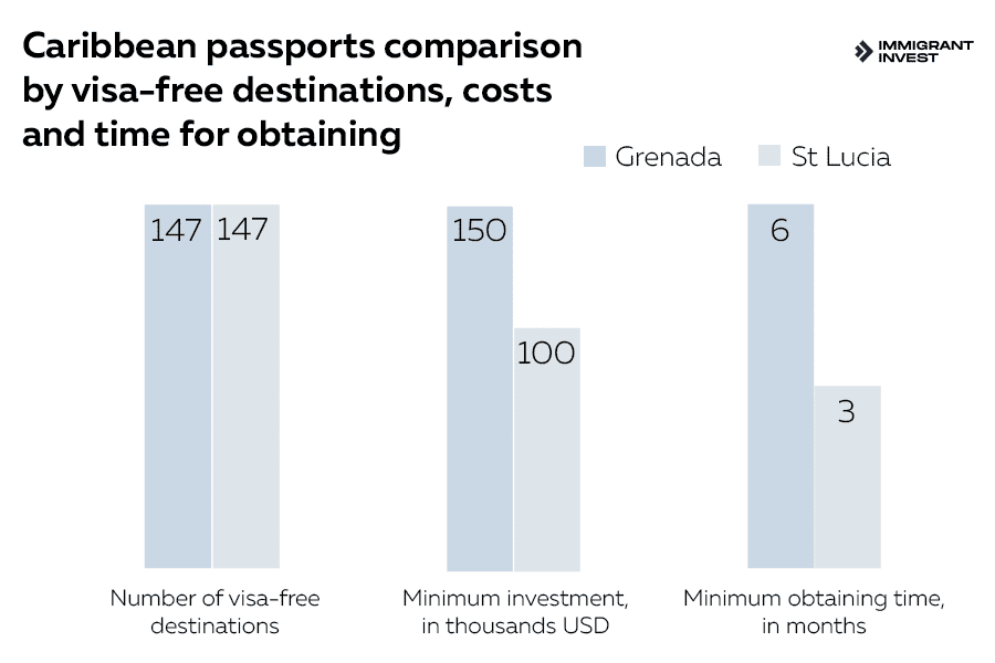 Caribbean passport comparison: visa-free destinations, time and costs for obtaining Grenada and St Lucia passports