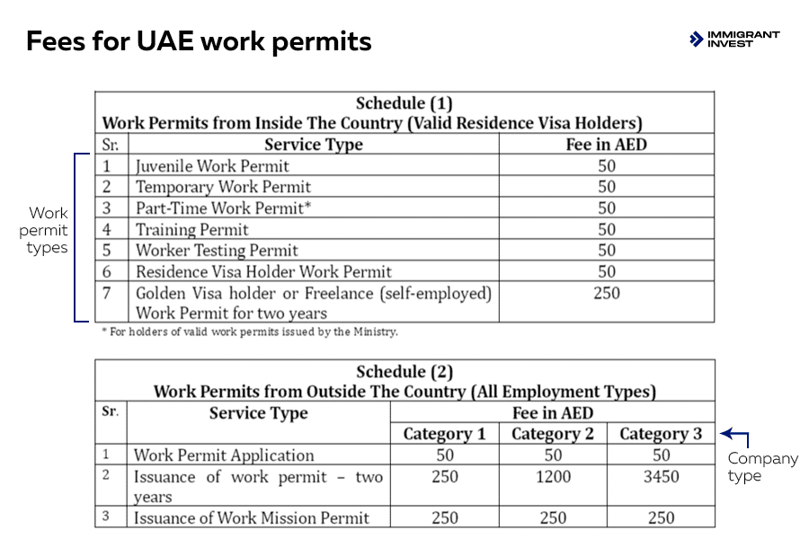 UAE working visa fees