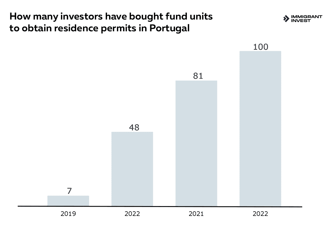 Statistics on the residence permit program in Portugal: an option with the purchase of shares in investment funds