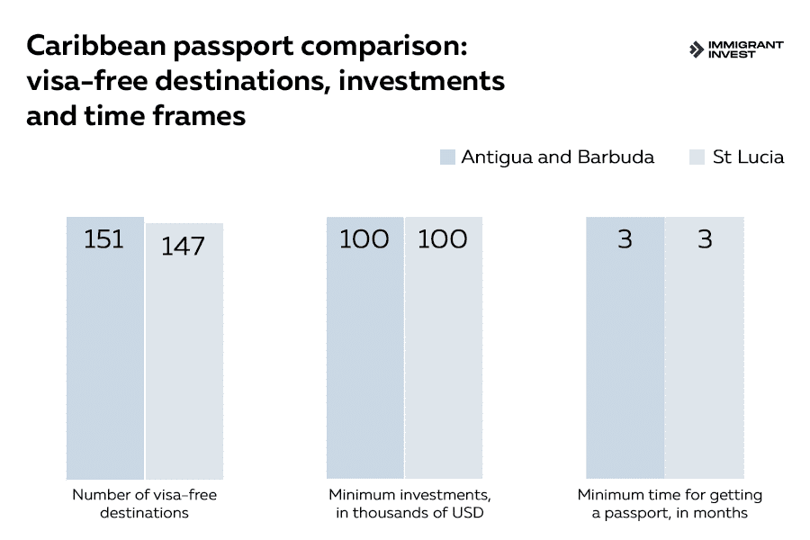 Caribbean passport comparison: visa-free countries, investments and time frames of citizenship programs of Antigua and Barbuda and St Lucia