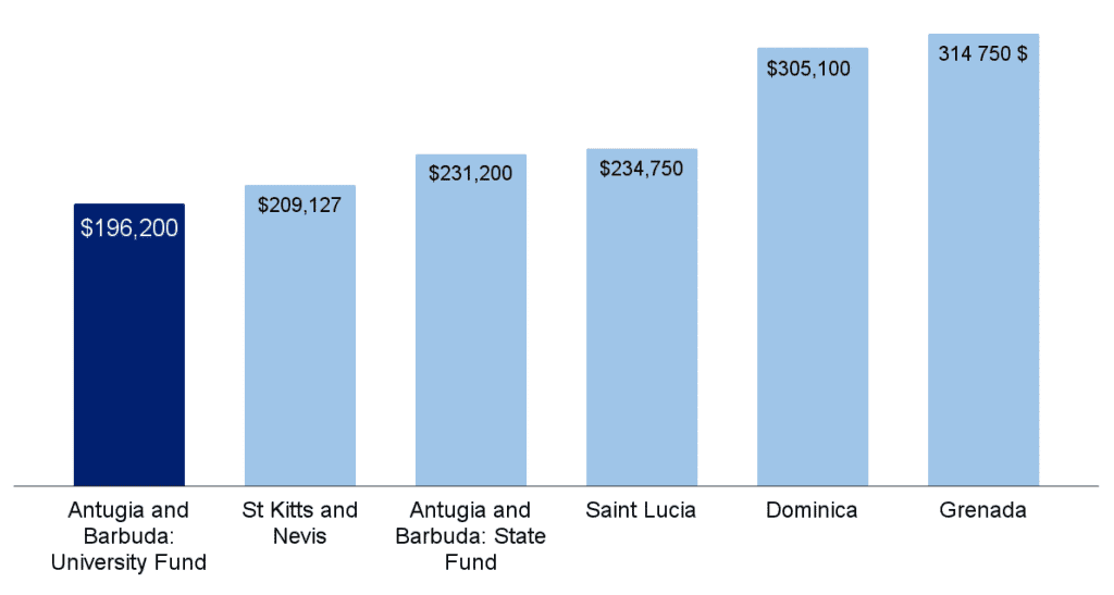 Cost of participation in Caribbean citizenship by investment programs in 2021