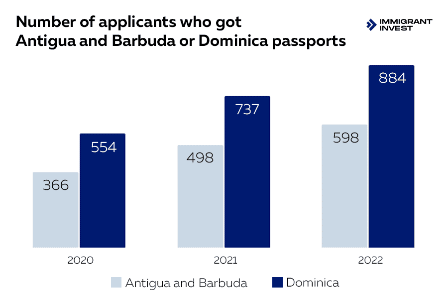 How many investors got Dominica and Antigua and Barbuda passports in 2020—2022