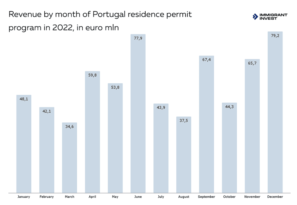 Portugal residence permit by investment: program statistics for 2022