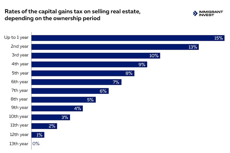 Andorra capital gains tax on the sale of real estate