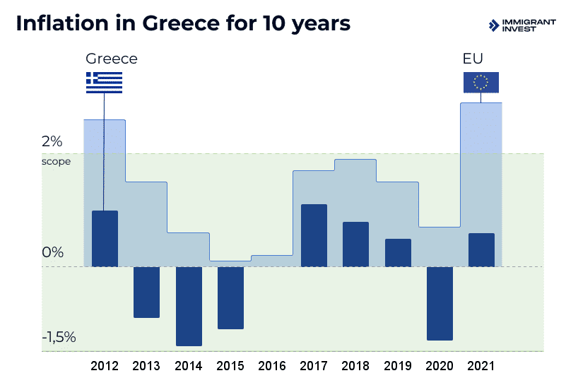 Open a bank account in Greece for foreigners. Inflation rate for the past 10 years in Greece and the EU