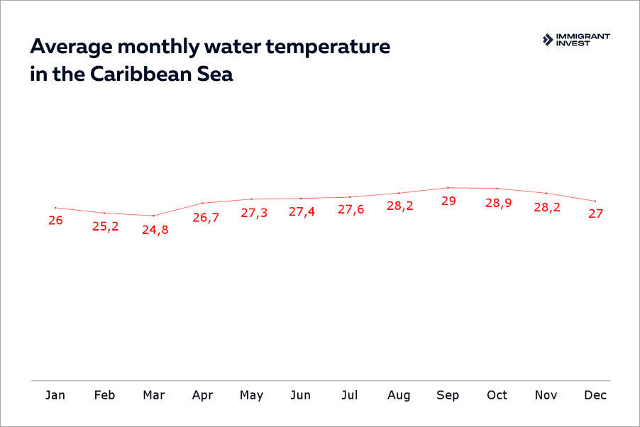 Water temperature in the Caribbean Sea from January to December